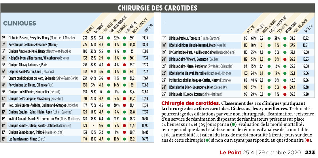classement LE POINT CHIRURGIE DE LA CAROTIDE